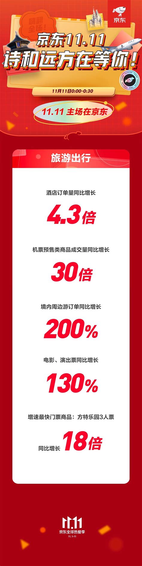 京东11月11日开场半小时境内周边游订单同比增长200％