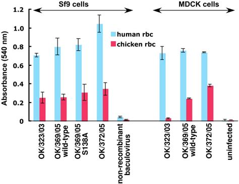 Receptor Binding Specificity Of Recent Human H3n2 Influenza Viruses