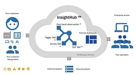 Insight Now Insight Hub