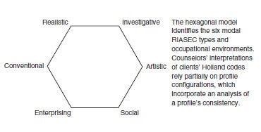 Holland's Theory of Vocational Choice - Career Development - IResearchNet