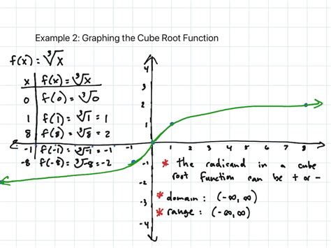 Showme The Cube Root Function