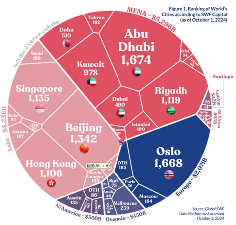 阿联酋阿布扎比荣登全球最富有城市 主权基金规模17万亿美元腾讯新闻