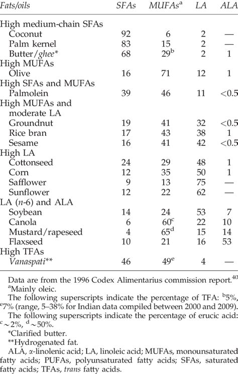 Approximate Fatty Acid Composition Of Commonly Available Fats And Oils