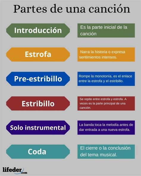 Partes de una canción y sus características