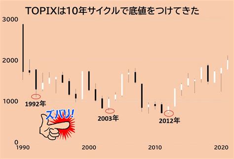 Topixに10年サイクル、今年は底値の年？（チャートでズバリ！） ｜quick Money World