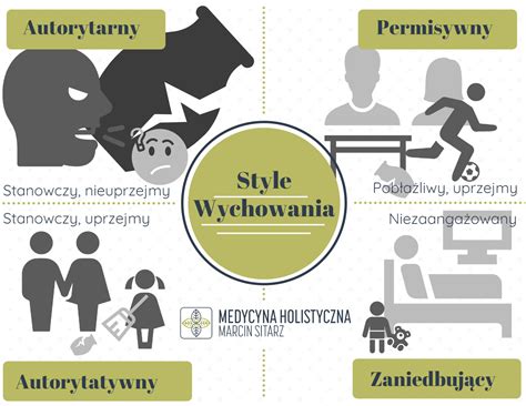 Style wychowania i postawy rodzicielskie Publiczna Szkoła Podstawowa