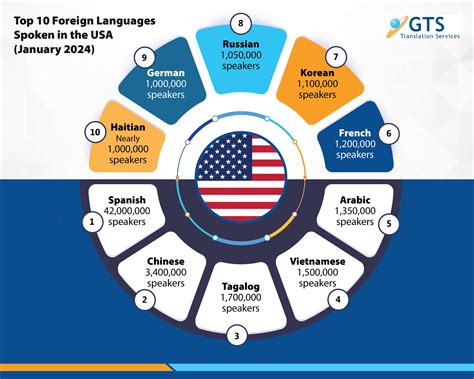 10 Most Commonly Spoken Foreign Languages In The Usa Gts Blog