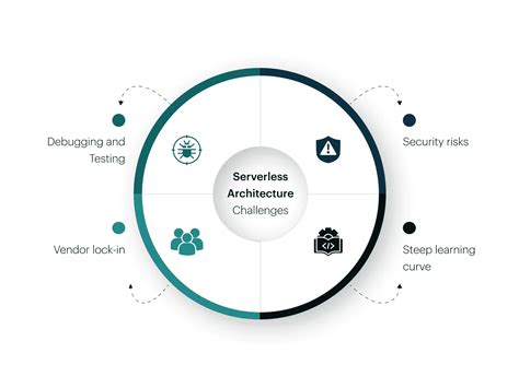 Serverless Application Architecture Benefits And Challenges