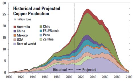 Global Historical And Projected Copper Production Source Kerr R