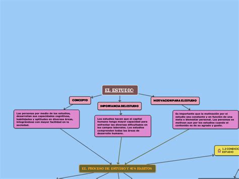 EL ESTUDIO Mind Map