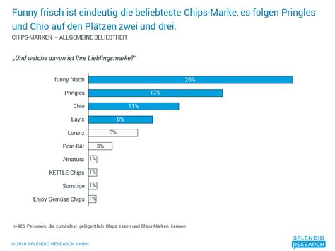 Top Beliebteste Chips Marken In Deutschland Ansehen