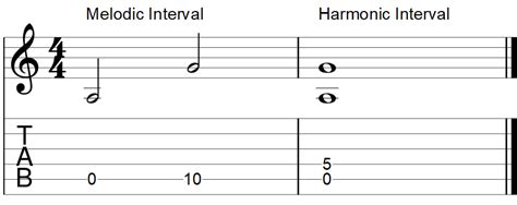 Guitar Intervals Explained Simple Guitar Gear Finder