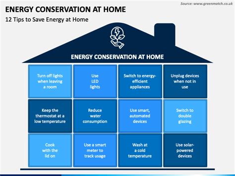 Energy Conservation At Home Powerpoint And Google Slides Template Ppt