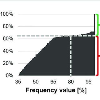 | Cumulative histogram on all reported variants distributed by their... | Download Scientific ...