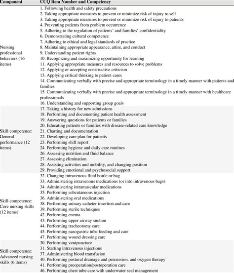 Components And Corresponding Items Of The Clinical Competence