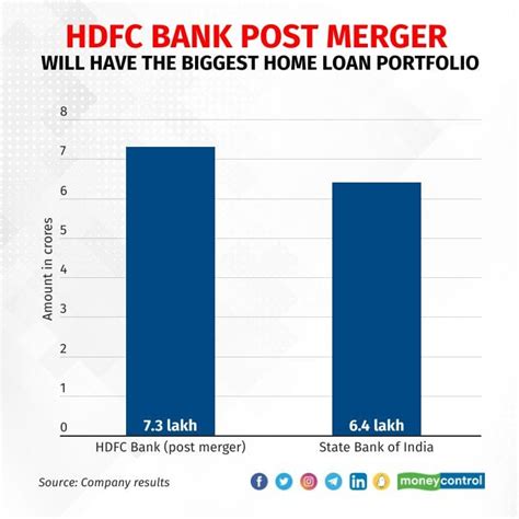 Hdfc Bank To Take No 1 Slot In Home Loan Market After Hdfc Merger