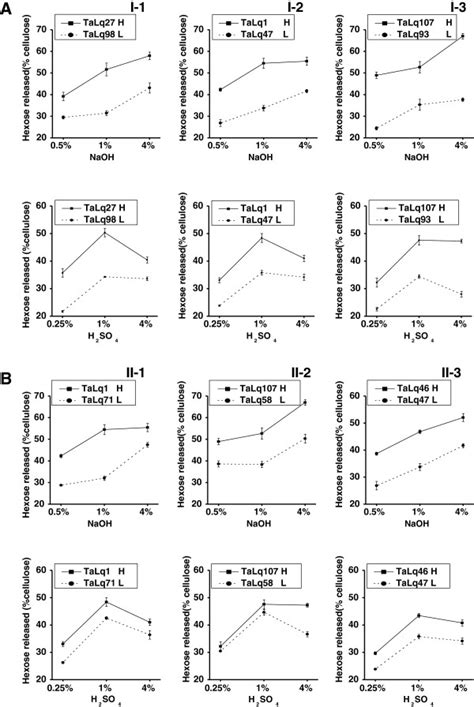 Hexose Yields Cellulose Released From Enzymatic Hydrolysis After