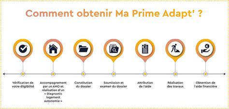 Ma Prime Adapt une aide financière pour les seniors ALOGIACARE