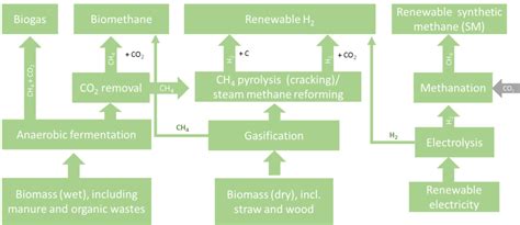 Renewable Gases Hydrogen In The Grid Bioenergy