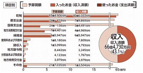 令和4年度予算の執行状況（令和4年9月30日現在） 瑞穂町ホームページ