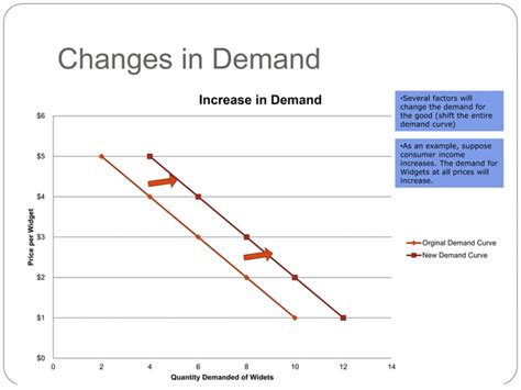 Chapter 3 An Introduction To Demand And Supply Ppt