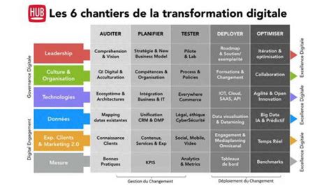 Le Guide De La Transformation Digitale Par Vincent Ducrey Et Emmanuel