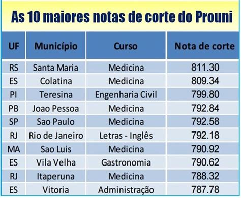 Notas De Corte Prouni Veja As Principais Notas De Corte Mec