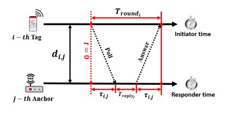 Toa Positioning Algorithm A Signal Propagation Time Calculations Download Scientific