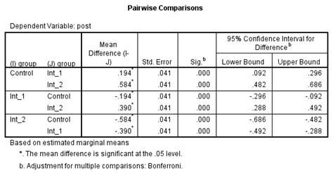 One-way ANCOVA in SPSS Statistics | Understanding and reporting the ...