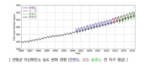 우리나라 이산화탄소 농도 지구 평균보다 높아