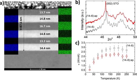 A HAADF STEM And EDX Analysis Of Cross Section Lamellae Of The