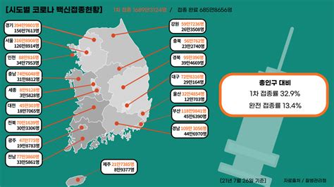 뉴스포스트 그래픽 시도별 코로나19 백신접종 상황