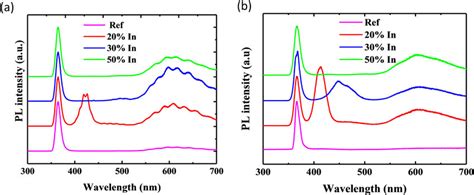 Room Temperature Photoluminescence Spectra Of A Planar And B Np Download Scientific Diagram