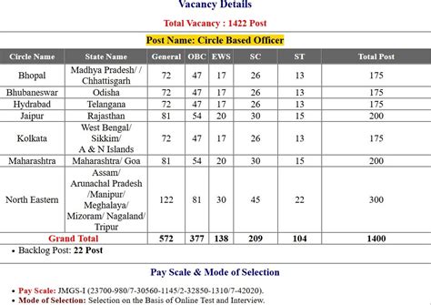 SBI Circle Based Officer CBO 2022 Final Exam Result 2023 SARKARI EXAM