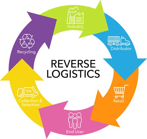 Role Of Reverse Logistics In Supply Chain Management Printable