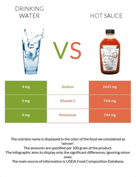 Drinking Water Vs Hot Sauce — In Depth Nutrition Comparison