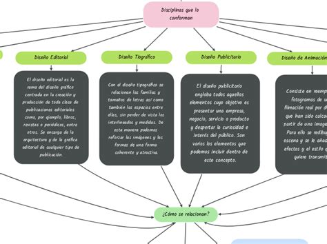 Dise O Gr Fico Mind Map