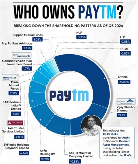 Who owns Paytm : r/StartUpIndia