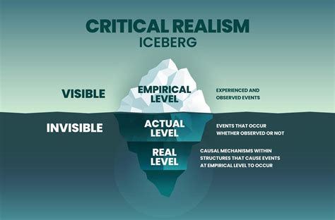 The Vector Iceberg Model Of Critical Realism Cr Is A Philosophical