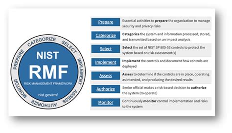 The Six Steps Of The Nist Risk Management Framework Rmf 60 Off