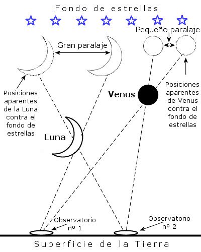 La Paralaje Astronomia