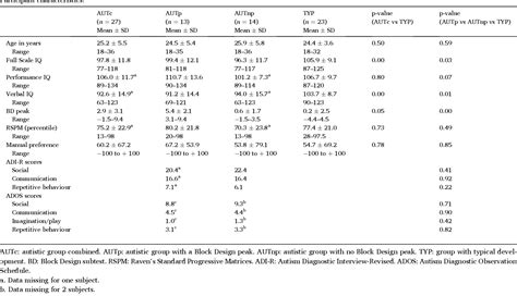 Table From Differential Neural Correlates Underlying Mental Rotation