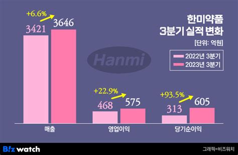 한미약품 3분기 누적 매출 1조원 돌파