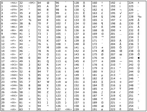 Conversion Ascii Utf 8 At Whitley Smith Blog