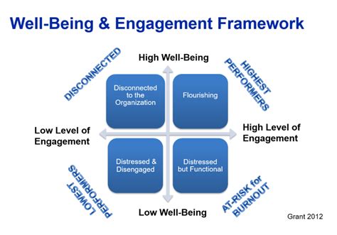 Understanding The Relationship Between Engagement And Health And Well