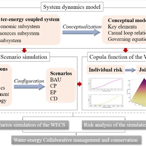 Causal Loop Diagram For The WECS Please Refer To Appendix A For The