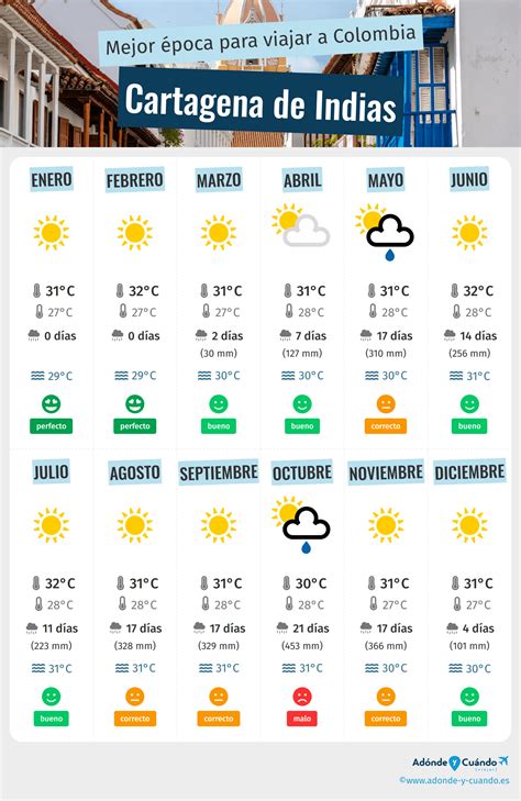 Mejor Epoca Para Viajar A Cartagena De Indias Tiempo Y Clima 1 Meses