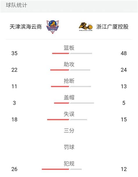 最新戰報；浙江廣廈雙外援合砍55分23板17助，強勢轟滅天津 每日頭條