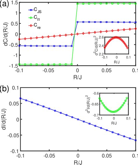 Figure 2 From Quantum Coherence And Spin Nematic To Nematic Quantum