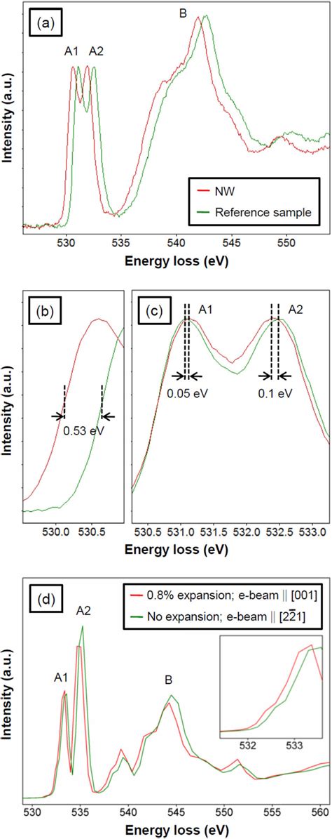 A O K Edge Eels Spectra Of An As Synthesized α Fe 2 O 3 Nw With 001 Download Scientific